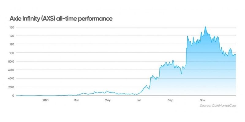 Axie_Infinity’s_(AXS)_coinmarketcap