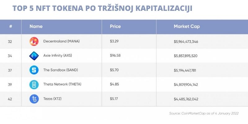 Najveći_NFT_tokeni_prema_tržišnoj_kapitalizaciji