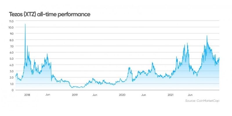 Tezos_(XTZ)_coinmarketcap
