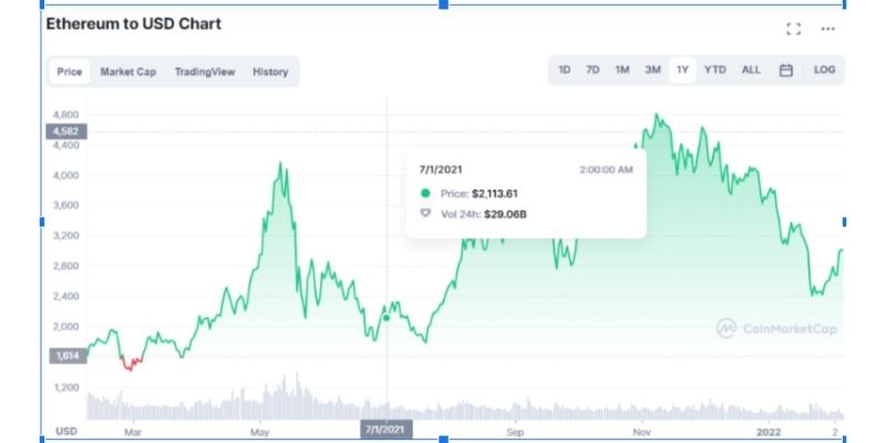 trenutna_cena_Ethereuma_na_CoinMarketCap-u